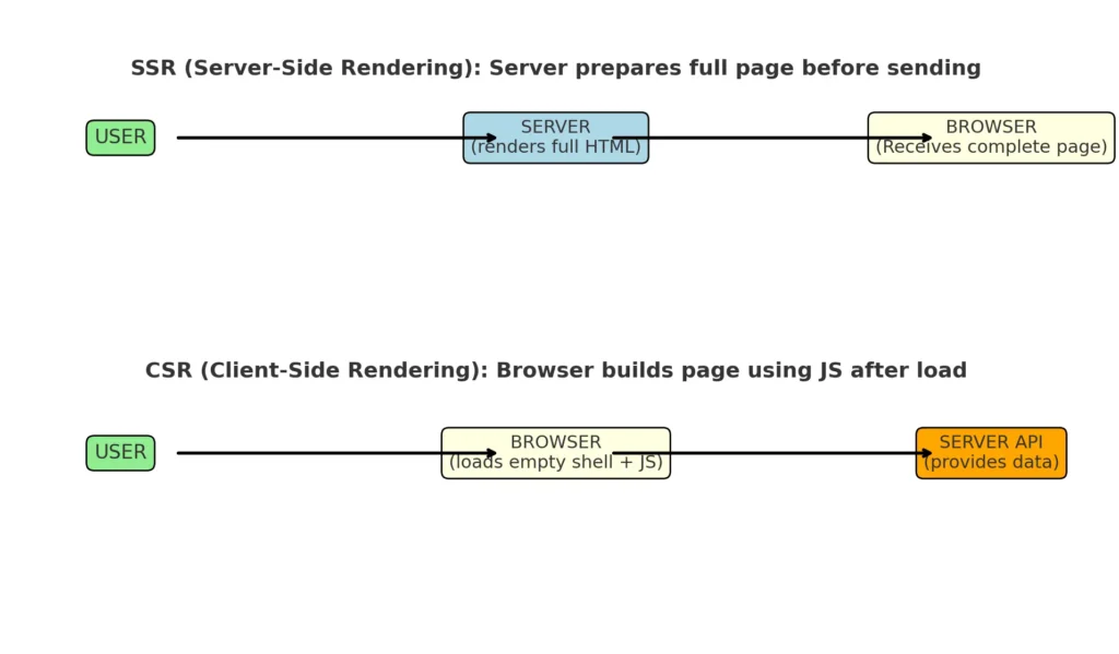 رسم توضيحي يشرح الفرق بين SSR و CSR